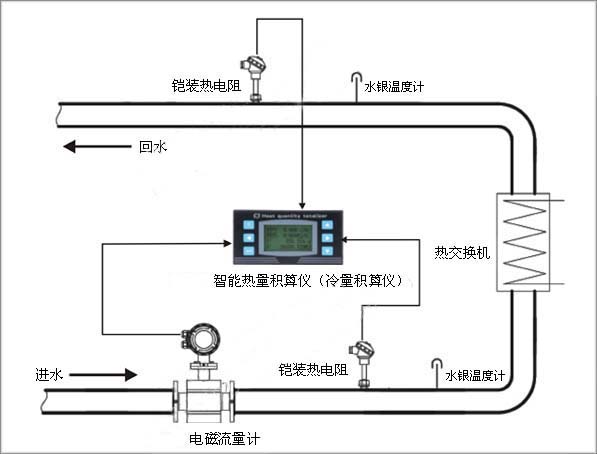 冷凍水的冷量計量系統(tǒng)